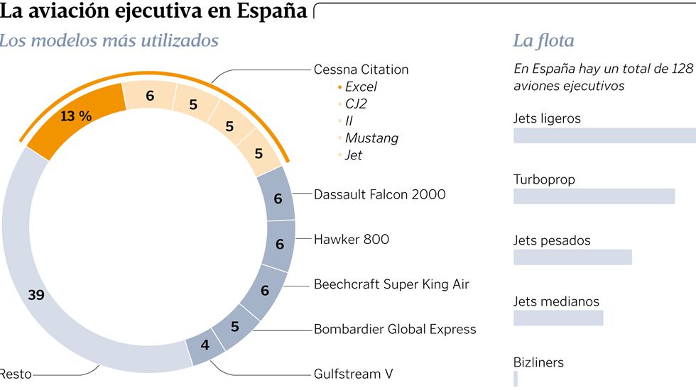 La aeronáutica gallega se engancha al nuevo bum de los reactores privados